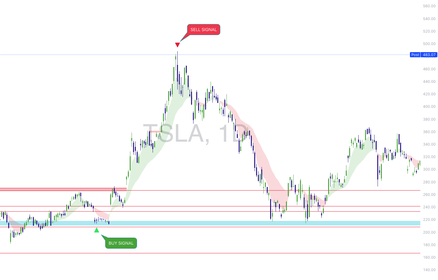 Daily timeframe triangle at a major support or resistance level