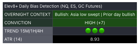 Market Map daily bias context dashboard showing overnight context, conviction, trend icons, and ATR