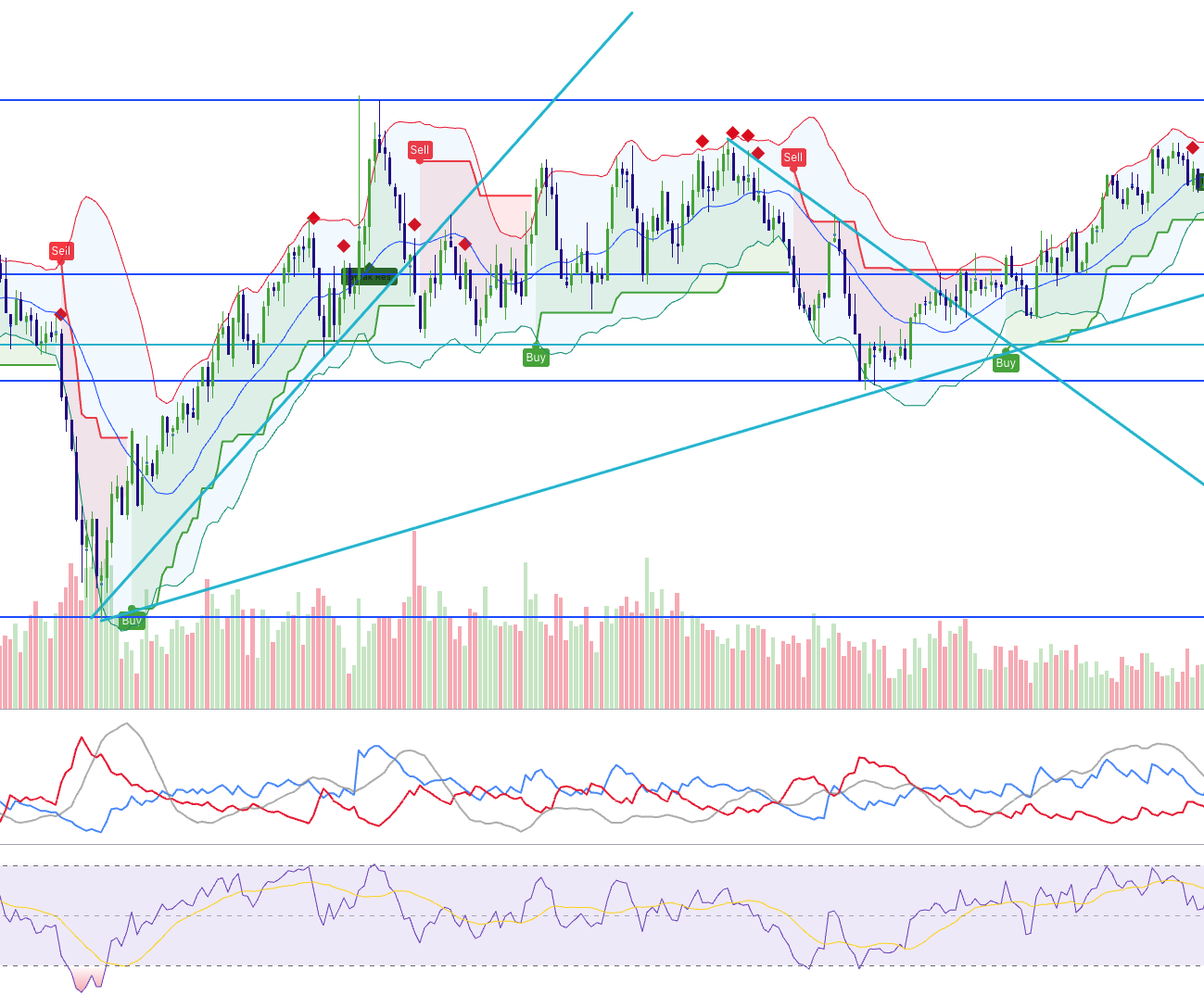Cluttered trading chart with multiple indicators and conflicting signals
