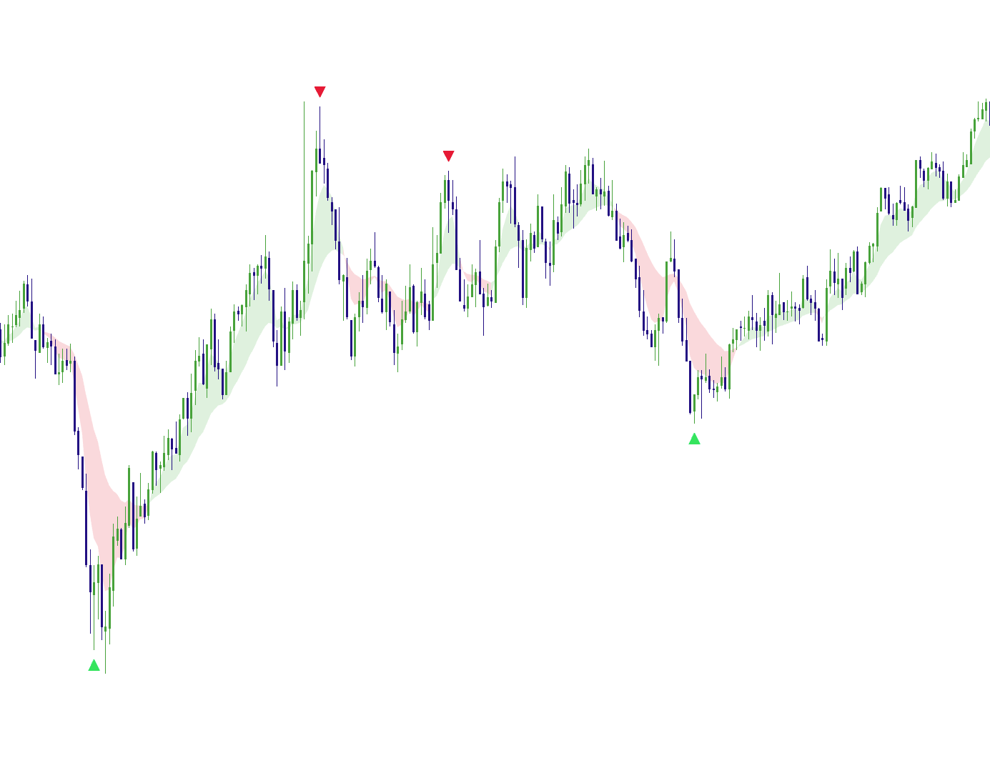 Clean Elev8+ chart with simple buy and sell markers and zones