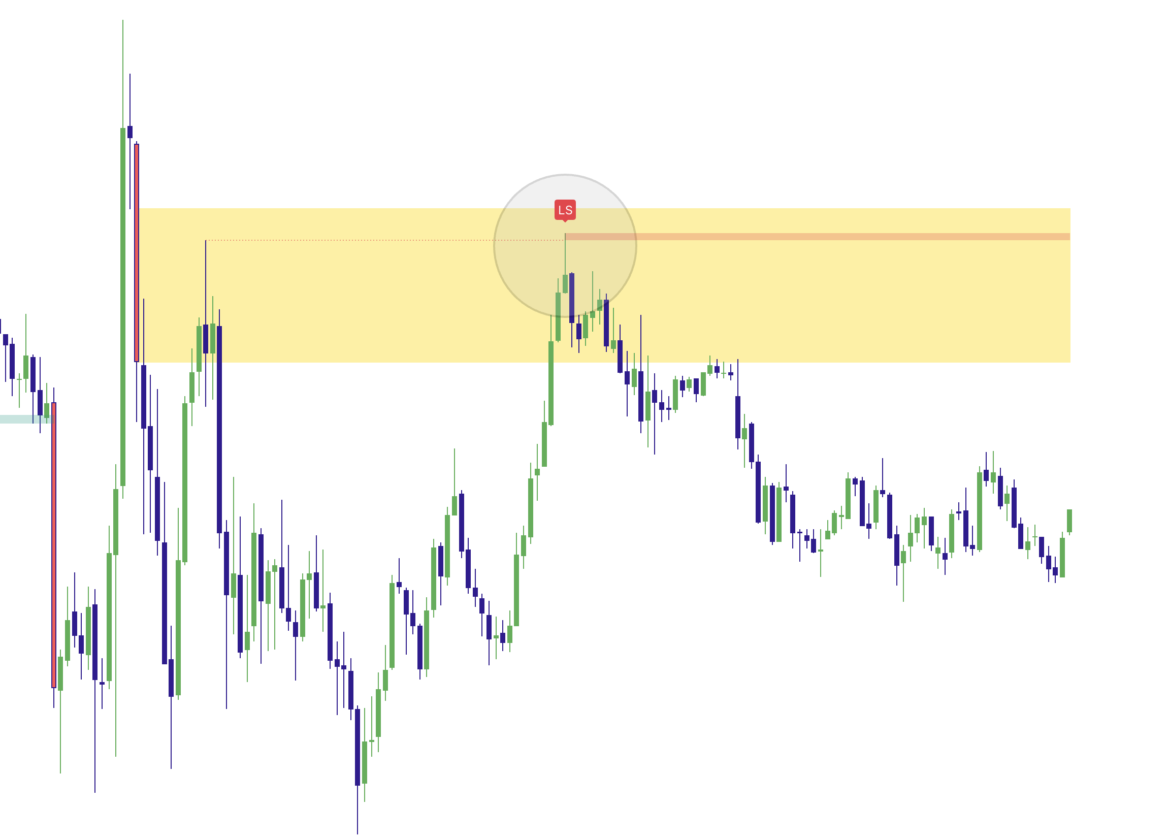 Elev8+ Reversal LS signal appears inside a confluence zone after re-entry