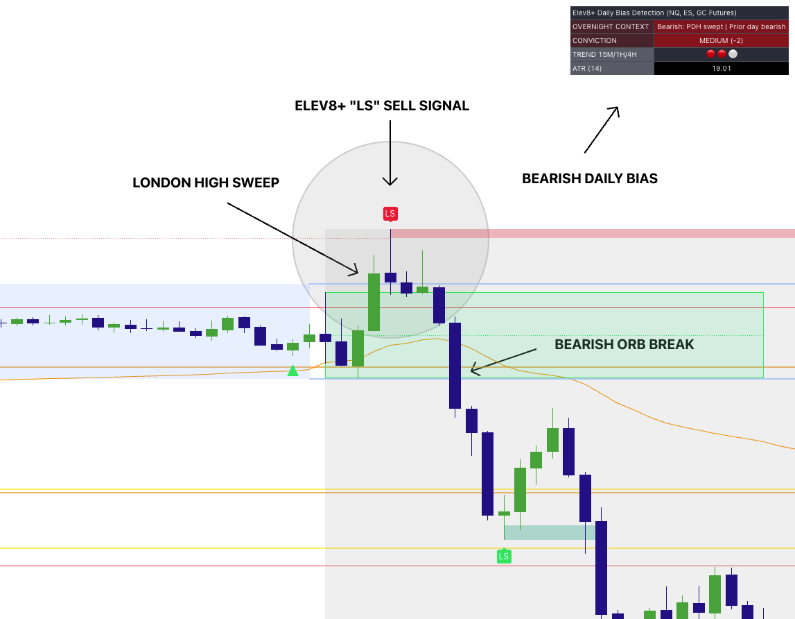 A full confluence setup where multiple Market Map components align and a Pro triangle triggers the entry