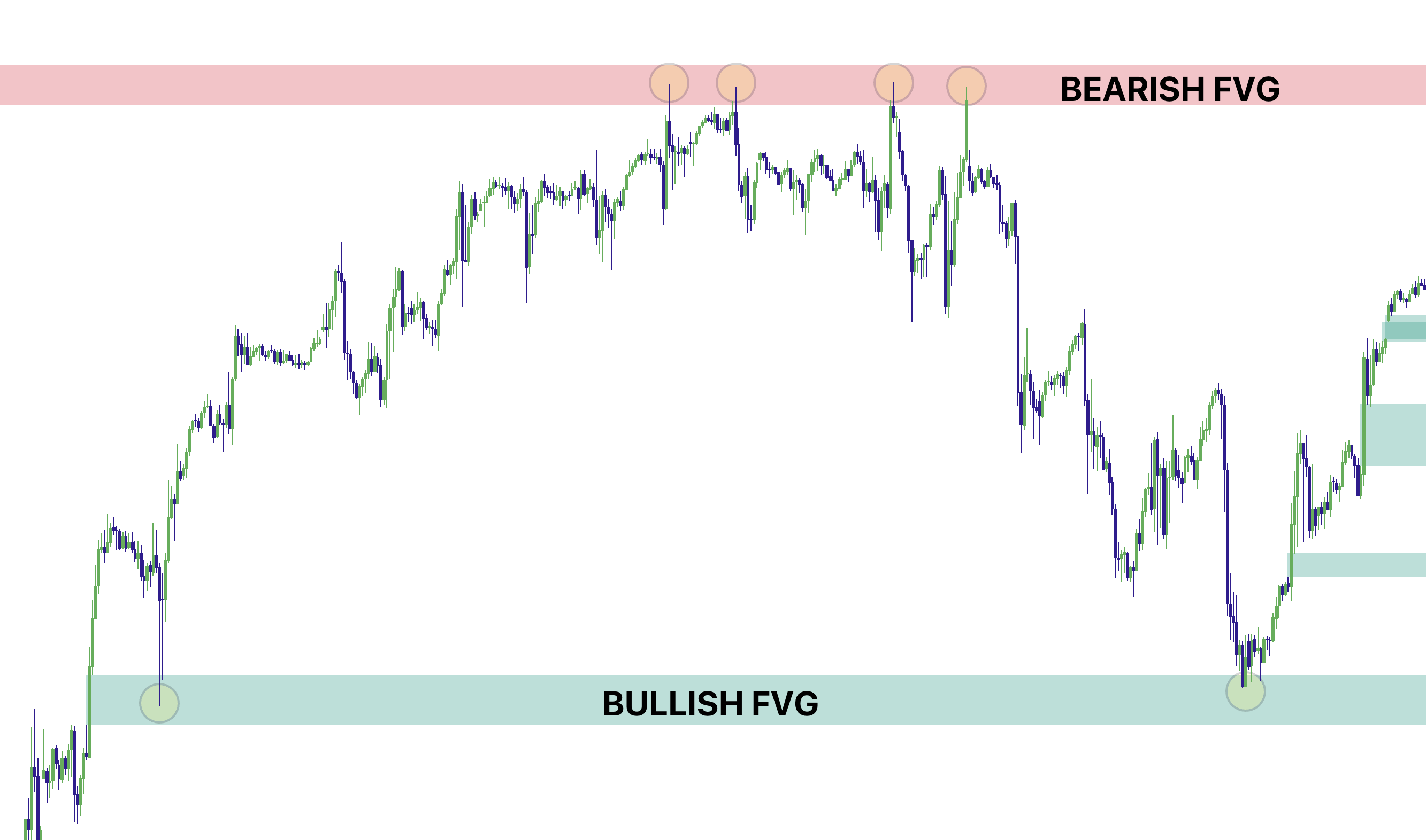 Bullish and bearish FVG zones with clean structure