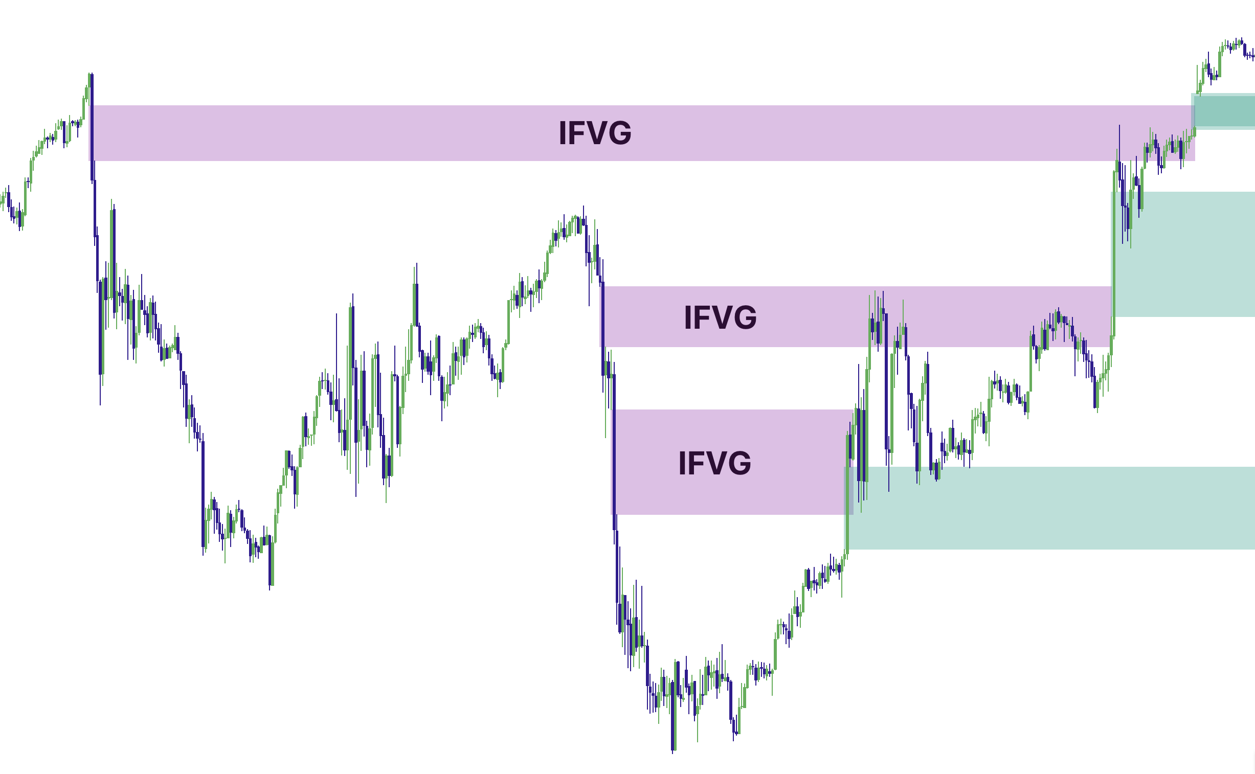 FVG flips to IFVG after price closes through the zone
