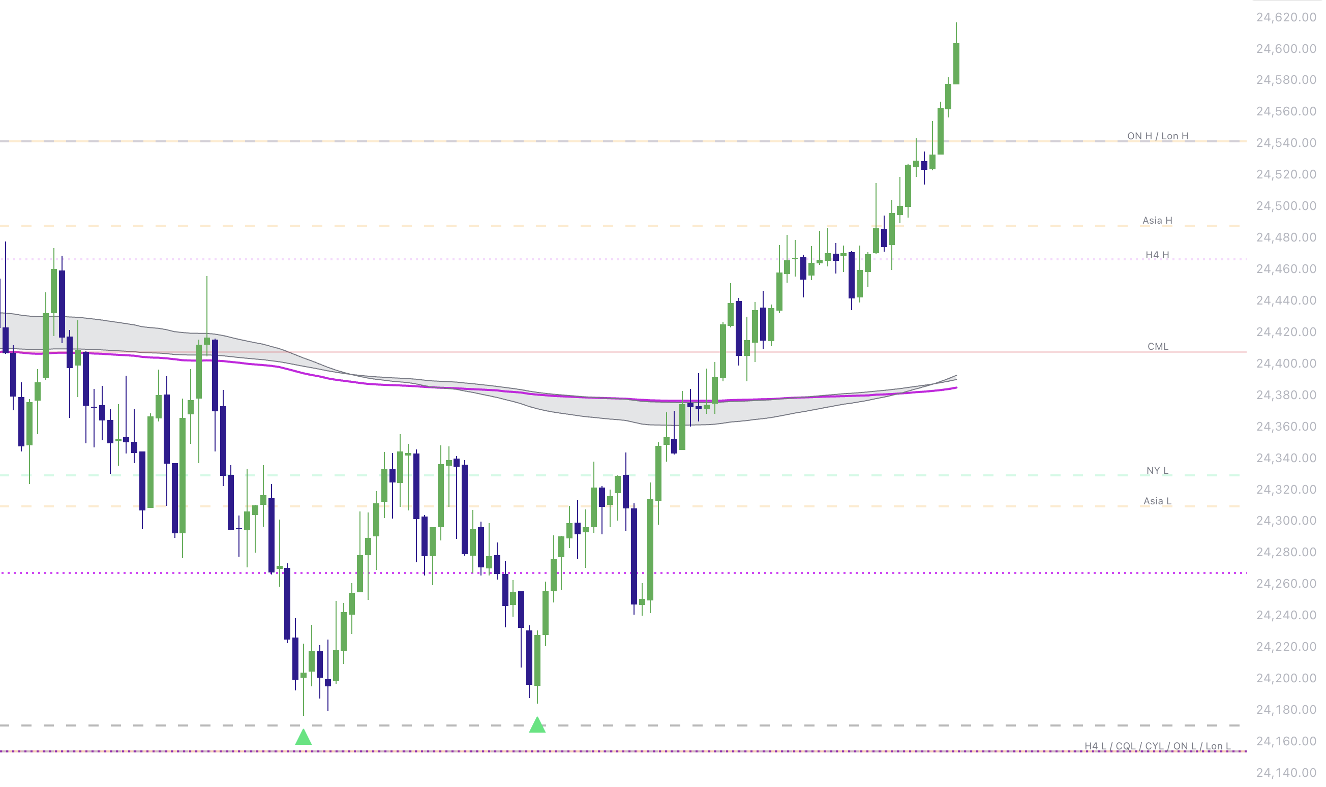 Elev8+ Indicator: Complete Chart Legend & Guide