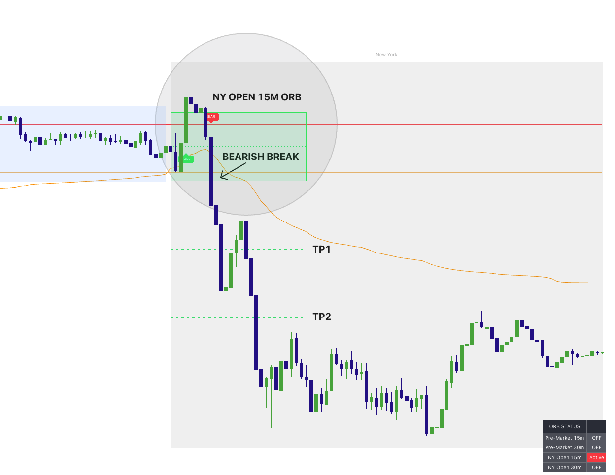 ORB box drawn for NY 15m with midline and projected targets