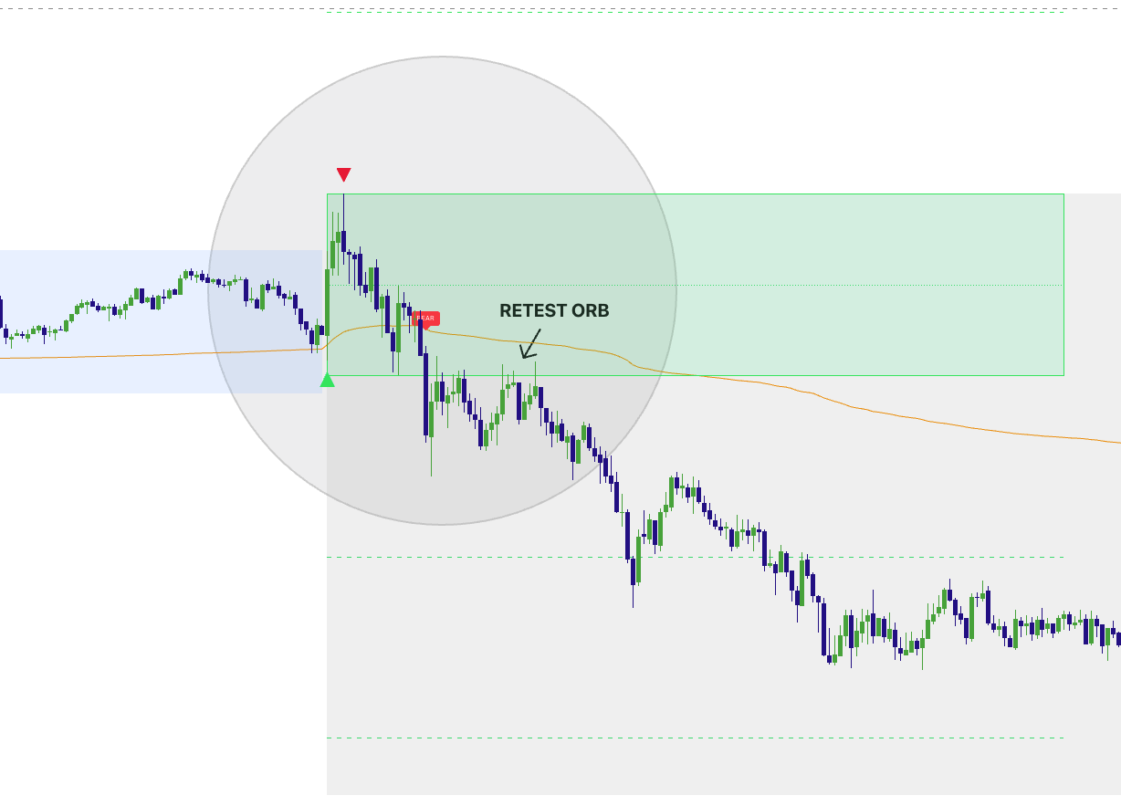 ORB breakout followed by retest with a Pro triangle trigger at the ORB boundary